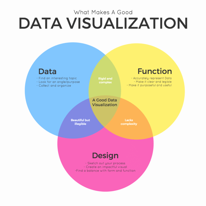 The Changing Goals of Data Visualization 