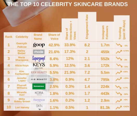 Ranking The Top Celebrity-Owned Beauty Brands Worldwide